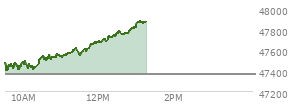 At 10:57 AM EST, the DOW last traded at 47543.84,  up 175.21 points or 0.37%, which is 159.33 points above the open, 159.33 points above the low of the day, and 26.81 points below the high of the day