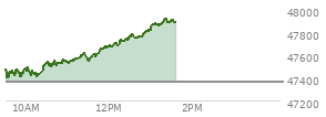 At 10:59 AM EST, the DOW last traded at 47538.41,  up 169.78 points or 0.36%, which is 153.9 points above the open, 153.9 points above the low of the day, and 32.24 points below the high of the day