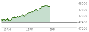 At 11:21 AM EST, the DOW last traded at 47593.02,  up 224.39 points or 0.47%, which is 208.51 points above the open, 208.51 points above the low of the day, and 12 points below the high of the day