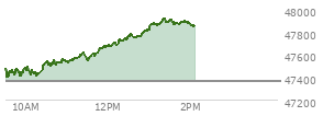 At 11:39 AM EST, the DOW last traded at 47605.44,  up 236.81 points or 0.50%, which is 220.93 points above the open, 220.93 points above the low of the day, and 13.91 points below the high of the day