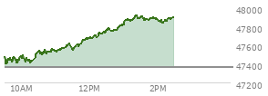 At 11:51 AM EST, the DOW last traded at 47652.01,  up 283.38 points or 0.60%, which is 267.5 points above the open, 267.5 points above the low of the day, and 13.82 points below the high of the day