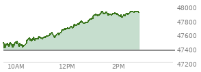 At 12:07 PM EST, the DOW last traded at 47700.94,  up 332.31 points or 0.70%, which is 316.43 points above the open, 316.43 points above the low of the day, and 2.37 points below the high of the day