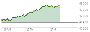 At 12:09 PM EST, the DOW last traded at 47701.68,  up 333.05 points or 0.70%, which is 317.17 points above the open, 317.17 points above the low of the day, and 5.65 points below the high of the day