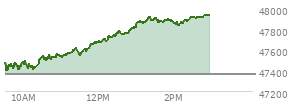 At 12:35 PM EST, the DOW last traded at 47768.8,  up 400.17 points or 0.85%, which is 384.29 points above the open, 384.29 points above the low of the day, and 11.12 points below the high of the day