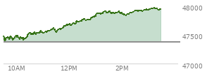 At 12:57 PM EST, the DOW last traded at 47822.34,  up 453.71 points or 0.96%, which is 437.83 points above the open, 437.83 points above the low of the day, and 2.86 points below the high of the day