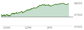 At 01:17 PM EST, the DOW last traded at 47887.33,  up 518.7 points or 1.10%, which is 502.82 points above the open, 502.82 points above the low of the day, and 1.53 points below the high of the day