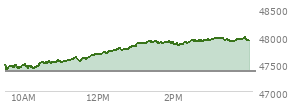 At 03:33 PM EST, the DOW last traded at 47912.5,  up 543.87 points or 1.15%, which is 527.99 points above the open, 527.99 points above the low of the day, and 56.72 points below the high of the day