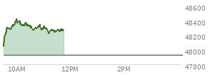 At 09:33 AM EST, the DOW last traded at 48174.92,  up 246.96 points or 0.52%, which is 159.13 points above the open, 159.13 points above the low of the day, and 15.51 points below the high of the day
