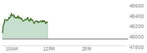 At 09:43 AM EST, the DOW last traded at 48294.09,  up 366.13 points or 0.76%, which is 278.3 points above the open, 278.3 points above the low of the day, and 33.54 points below the high of the day