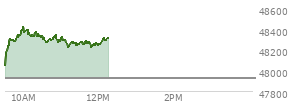 At 10:05 AM EST, the DOW last traded at 48386.87,  up 458.91 points or 0.96%, which is 371.08 points above the open, 371.08 points above the low of the day, and 44.7 points below the high of the day