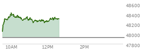 At 10:17 AM EST, the DOW last traded at 48329.06,  up 401.1 points or 0.84%, which is 313.27 points above the open, 313.27 points above the low of the day, and 102.51 points below the high of the day
