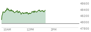 At 10:31 AM EST, the DOW last traded at 48325.04,  up 397.08 points or 0.83%, which is 309.25 points above the open, 309.25 points above the low of the day, and 106.53 points below the high of the day