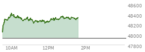 At 10:49 AM EST, the DOW last traded at 48326.65,  up 398.69 points or 0.83%, which is 310.86 points above the open, 310.86 points above the low of the day, and 104.92 points below the high of the day