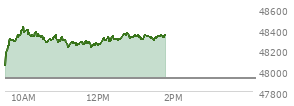 At 11:07 AM EST, the DOW last traded at 48295.55,  up 367.59 points or 0.77%, which is 279.76 points above the open, 279.76 points above the low of the day, and 136.02 points below the high of the day