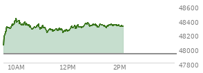 At 11:33 AM EST, the DOW last traded at 48273.08,  up 345.12 points or 0.72%, which is 257.29 points above the open, 257.29 points above the low of the day, and 158.49 points below the high of the day