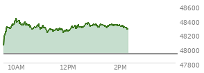 At 11:37 AM EST, the DOW last traded at 48252.63,  up 324.67 points or 0.68%, which is 236.84 points above the open, 236.84 points above the low of the day, and 178.94 points below the high of the day
