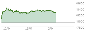 At 12:03 PM EST, the DOW last traded at 48254.5,  up 326.54 points or 0.68%, which is 238.71 points above the open, 238.71 points above the low of the day, and 177.07 points below the high of the day