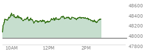 At 12:17 PM EST, the DOW last traded at 48318.32,  up 390.36 points or 0.81%, which is 302.53 points above the open, 302.53 points above the low of the day, and 113.25 points below the high of the day