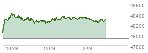 At 12:35 PM EST, the DOW last traded at 48301.78,  up 373.82 points or 0.78%, which is 285.99 points above the open, 285.99 points above the low of the day, and 129.79 points below the high of the day