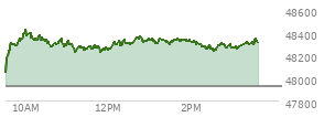 At 01:39 PM EST, the DOW last traded at 48335.89,  up 407.93 points or 0.85%, which is 320.1 points above the open, 320.1 points above the low of the day, and 95.68 points below the high of the day