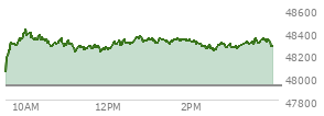 At 01:51 PM EST, the DOW last traded at 48326.78,  up 398.82 points or 0.83%, which is 310.99 points above the open, 310.99 points above the low of the day, and 104.79 points below the high of the day