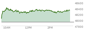 At 01:53 PM EST, the DOW last traded at 48327.7,  up 399.74 points or 0.83%, which is 311.91 points above the open, 311.91 points above the low of the day, and 103.87 points below the high of the day