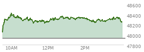 At 03:01 PM EST, the DOW last traded at 48271.79,  up 343.83 points or 0.72%, which is 256 points above the open, 256 points above the low of the day, and 159.78 points below the high of the day