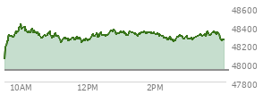 At 03:31 PM EST, the DOW last traded at 48292.76,  up 364.8 points or 0.76%, which is 276.97 points above the open, 276.97 points above the low of the day, and 138.81 points below the high of the day