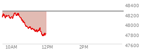 At 09:45 AM EST, the DOW last traded at 48142.98,  down 111.84 points or -0.23%, which is 30.94 points below the open, 28.69 points above the low of the day, and 90.27 points below the high of the day