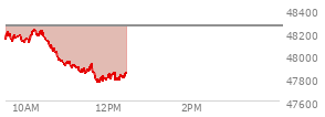 At 10:05 AM EST, the DOW last traded at 48115.32,  down 139.5 points or -0.29%, which is 58.6 points below the open, 13.08 points above the low of the day, and 117.93 points below the high of the day