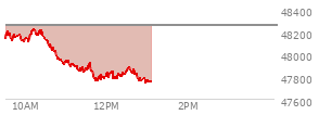 At 10:37 AM EST, the DOW last traded at 48087.15,  down 167.67 points or -0.35%, which is 86.77 points below the open, 22.91 points above the low of the day, and 146.1 points below the high of the day