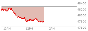 At 11:07 AM EST, the DOW last traded at 47892.19,  down 362.63 points or -0.75%, which is 281.73 points below the open, 7.6 points above the low of the day, and 341.06 points below the high of the day