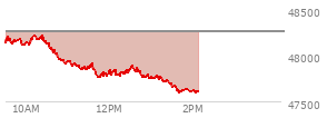At 11:47 AM EST, the DOW last traded at 47763.44,  down 491.38 points or -1.02%, which is 410.48 points below the open, 3.78 points above the low of the day, and 469.81 points below the high of the day