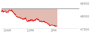 At 11:59 AM EST, the DOW last traded at 47808.17,  down 446.65 points or -0.93%, which is 365.75 points below the open, 48.51 points above the low of the day, and 425.08 points below the high of the day