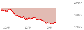 At 12:29 PM EST, the DOW last traded at 47850.18,  down 404.64 points or -0.84%, which is 323.74 points below the open, 90.52 points above the low of the day, and 383.07 points below the high of the day