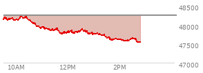 At 12:37 PM EST, the DOW last traded at 47837,  down 417.82 points or -0.87%, which is 336.92 points below the open, 77.34 points above the low of the day, and 396.25 points below the high of the day