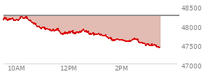 At 01:01 PM EST, the DOW last traded at 47771.92,  down 482.9 points or -1.00%, which is 402 points below the open, 29.3 points above the low of the day, and 461.33 points below the high of the day