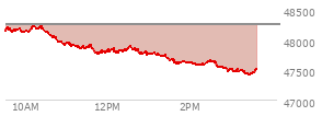 At 01:17 PM EST, the DOW last traded at 47734.8,  down 520.02 points or -1.08%, which is 439.12 points below the open, 0.75 points above the low of the day, and 498.45 points below the high of the day