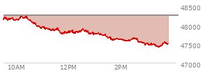 At 01:39 PM EST, the DOW last traded at 47615.71,  down 639.11 points or -1.32%, which is 558.21 points below the open, 6.05 points above the low of the day, and 617.54 points below the high of the day