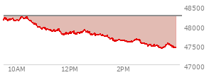 At 01:45 PM EST, the DOW last traded at 47629.48,  down 625.34 points or -1.30%, which is 544.44 points below the open, 43.86 points above the low of the day, and 603.77 points below the high of the day