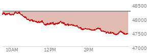 At 03:17 PM EST, the DOW last traded at 47496.12,  down 758.7 points or -1.57%, which is 677.8 points below the open, 51.49 points above the low of the day, and 737.13 points below the high of the day