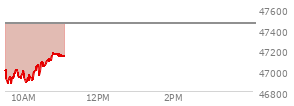 At 04:20 PM EST, the DOW last traded at 47457.22,  down 797.6 points or -1.65%, which is 716.7 points below the open, 46.12 points above the low of the day, and 776.03 points below the high of the day