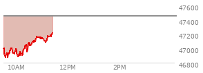 At 09:40 AM EST, the DOW last traded at 46875.05,  down 582.17 points or -1.23%, which is 347.33 points below the open, 12 points above the low of the day, and 347.33 points below the high of the day