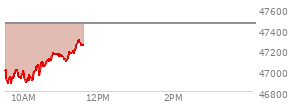 At 09:59 AM EST, the DOW last traded at 46982.35,  down 474.87 points or -1.00%, which is 240.03 points below the open, 119.3 points above the low of the day, and 240.03 points below the high of the day