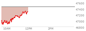 At 10:15 AM EST, the DOW last traded at 46914.19,  down 543.03 points or -1.14%, which is 308.19 points below the open, 51.14 points above the low of the day, and 308.19 points below the high of the day