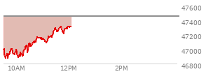 At 10:25 AM EST, the DOW last traded at 46992.2,  down 465.02 points or -0.98%, which is 230.18 points below the open, 129.15 points above the low of the day, and 230.18 points below the high of the day