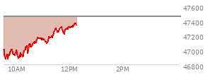 At 10:49 AM EST, the DOW last traded at 47154.53,  down 302.69 points or -0.64%, which is 67.85 points below the open, 291.48 points above the low of the day, and 67.85 points below the high of the day