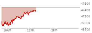 At 11:03 AM EST, the DOW last traded at 47144,  down 313.22 points or -0.66%, which is 78.38 points below the open, 280.95 points above the low of the day, and 78.38 points below the high of the day