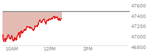 At 11:11 AM EST, the DOW last traded at 47121.15,  down 336.07 points or -0.71%, which is 101.23 points below the open, 258.1 points above the low of the day, and 101.23 points below the high of the day