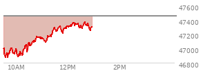 At 11:25 AM EST, the DOW last traded at 47237.55,  down 219.67 points or -0.46%, which is 15.17 points above the open, 374.5 points above the low of the day, and 12.53 points below the high of the day